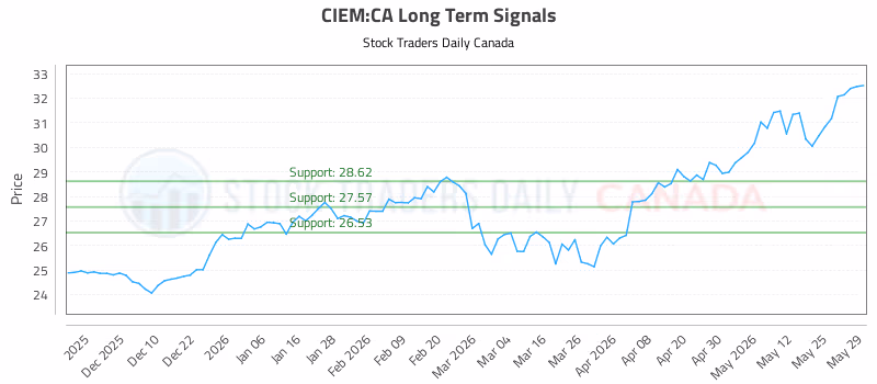 Stock Chart for CIEM:CA