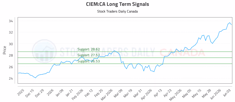 Stock Chart for CIEM:CA