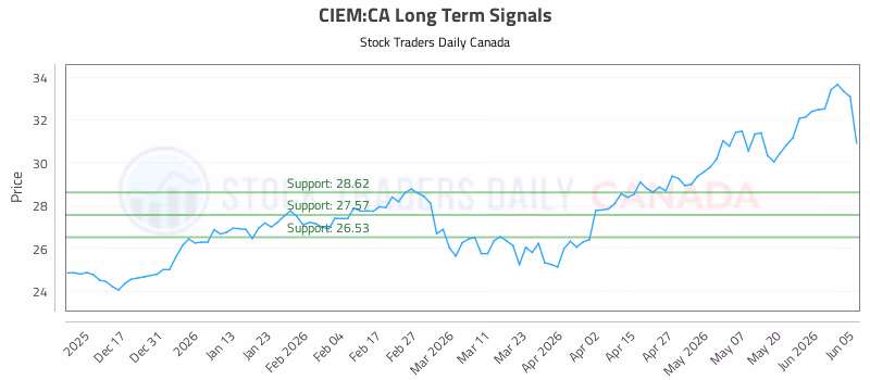 Stock Chart for CIEM:CA