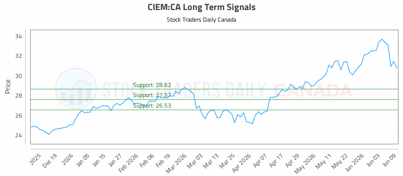 Stock Chart for CIEM:CA