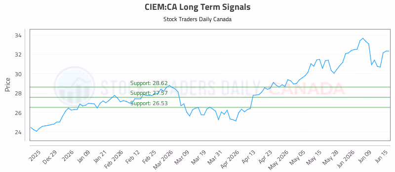 Stock Chart for CIEM:CA