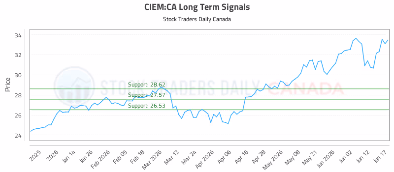 Stock Chart for CIEM:CA