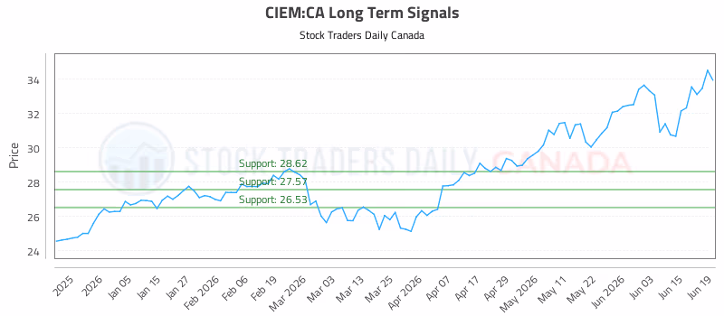 Stock Chart for CIEM:CA