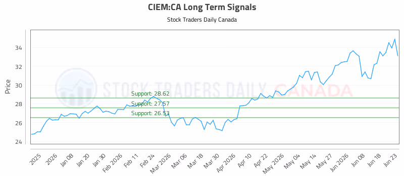Stock Chart for CIEM:CA