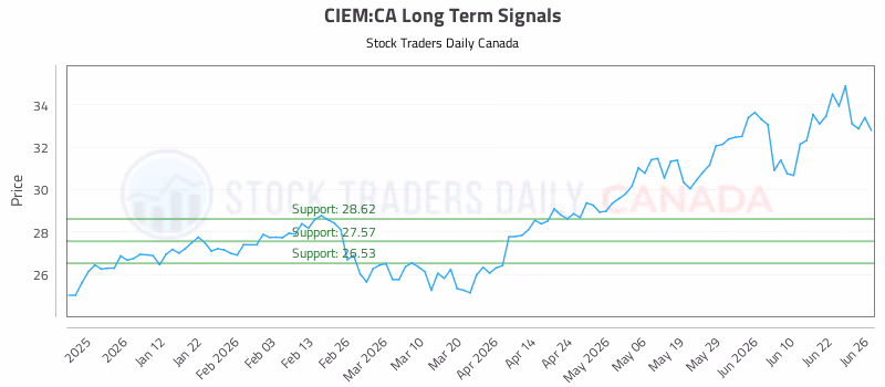 Stock Chart for CIEM:CA