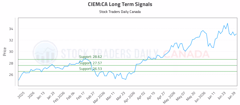 Stock Chart for CIEM:CA
