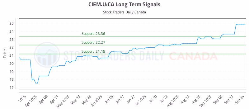 Stock Chart for CIEM.U:CA