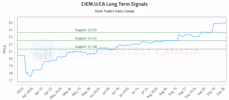 Stock Chart for CIEM.U:CA