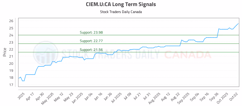 Stock Chart for CIEM.U:CA