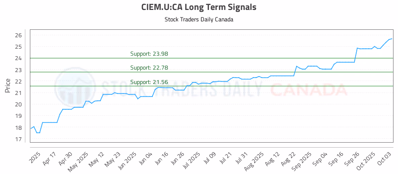 Stock Chart for CIEM.U:CA