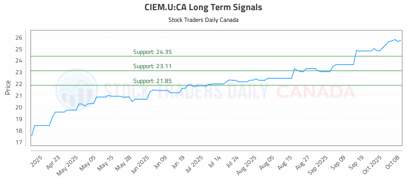 Stock Chart for CIEM.U:CA