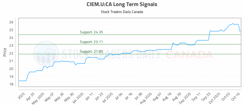 Stock Chart for CIEM.U:CA
