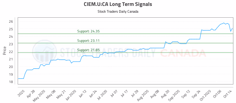 Stock Chart for CIEM.U:CA