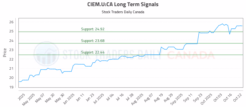 Stock Chart for CIEM.U:CA