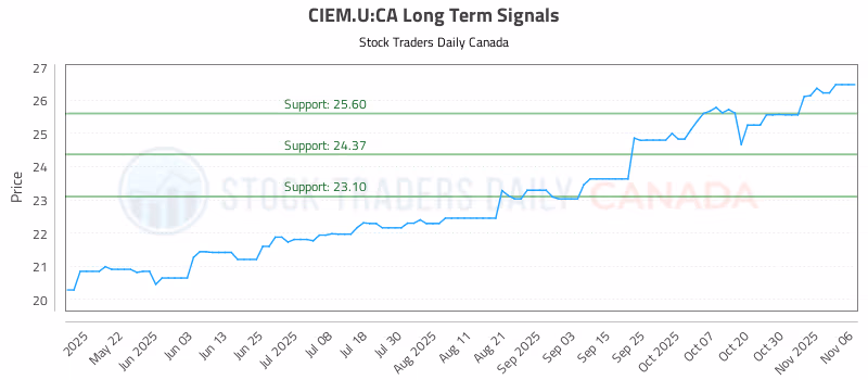 Stock Chart for CIEM.U:CA