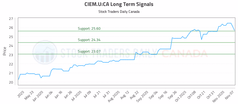Stock Chart for CIEM.U:CA