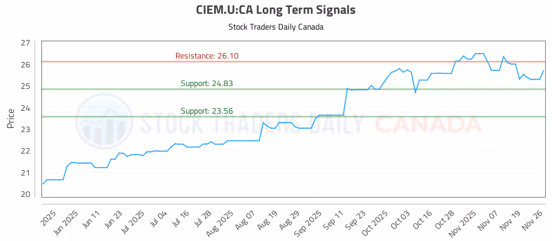 Stock Chart for CIEM.U:CA