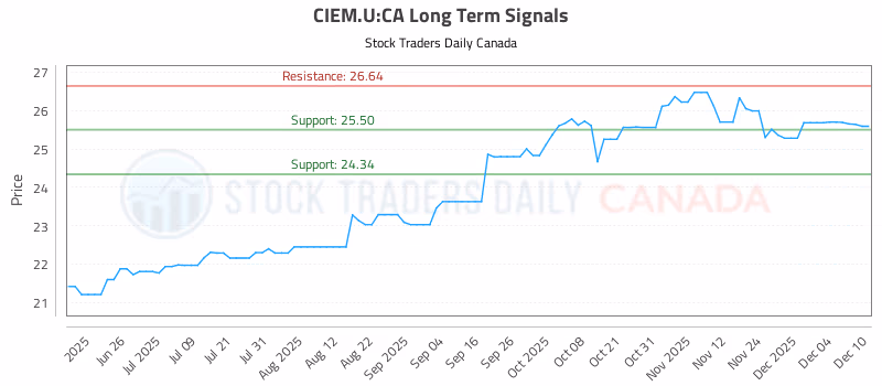 Stock Chart for CIEM.U:CA