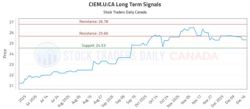 Stock Chart for CIEM.U:CA