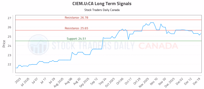 Stock Chart for CIEM.U:CA