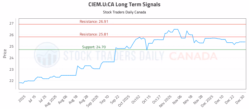 Stock Chart for CIEM.U:CA