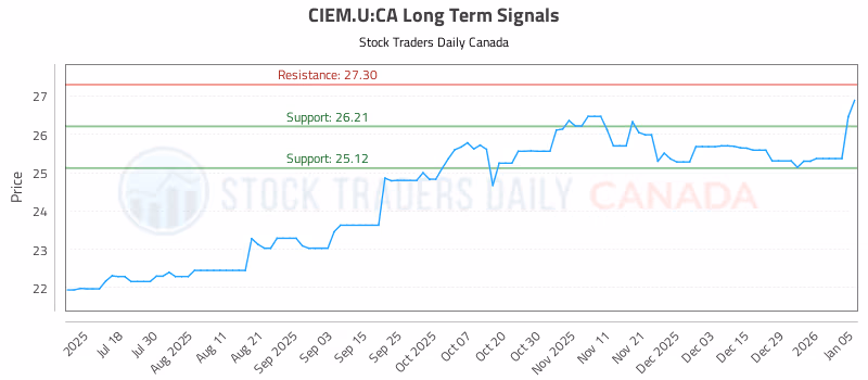 Stock Chart for CIEM.U:CA