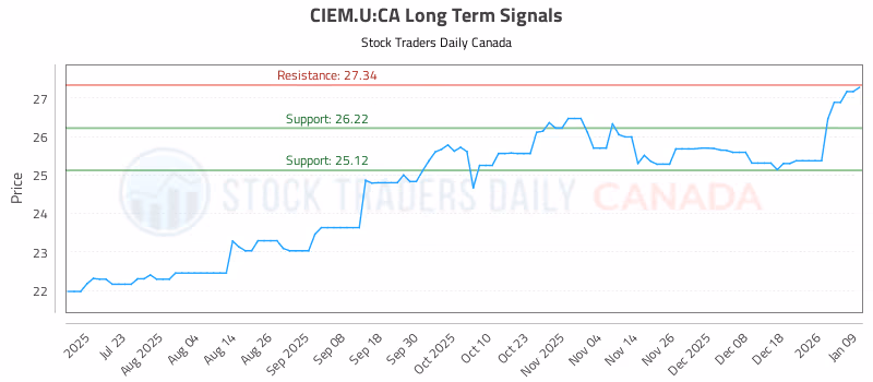 Stock Chart for CIEM.U:CA
