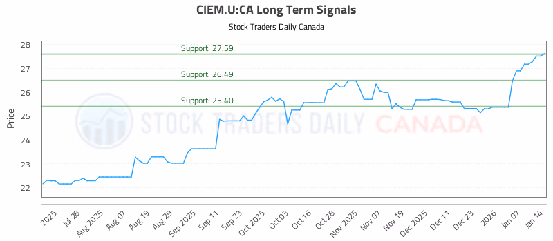 Stock Chart for CIEM.U:CA