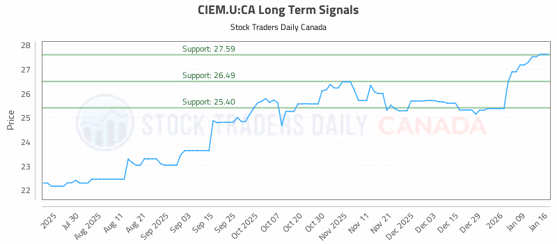 Stock Chart for CIEM.U:CA