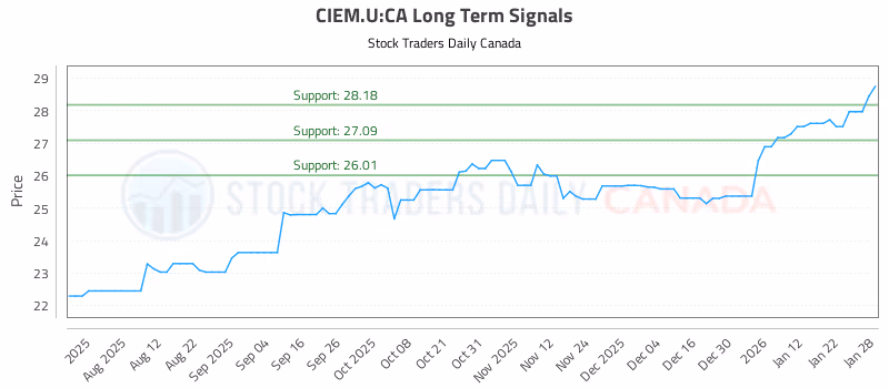 Stock Chart for CIEM.U:CA
