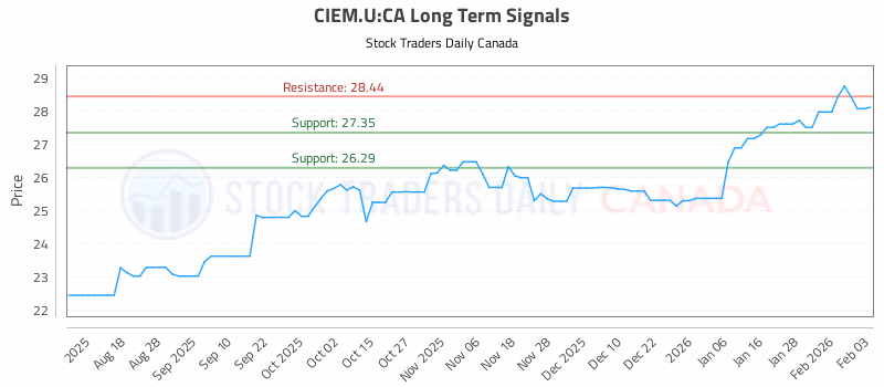 Stock Chart for CIEM.U:CA