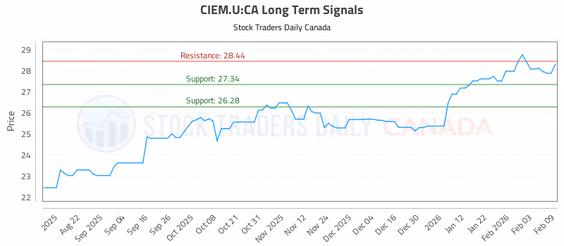 Stock Chart for CIEM.U:CA