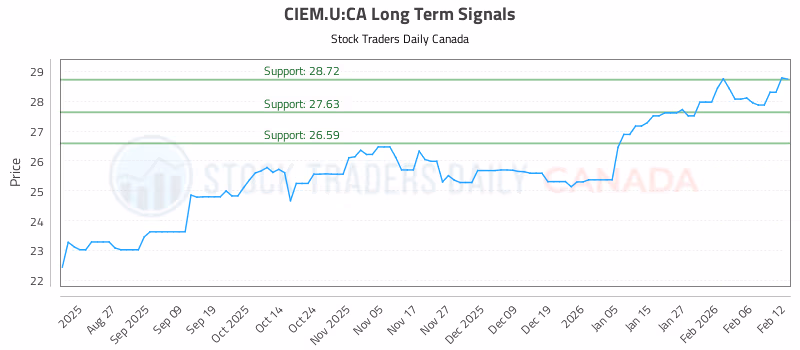 Stock Chart for CIEM.U:CA