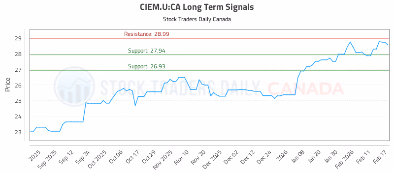 Stock Chart for CIEM.U:CA