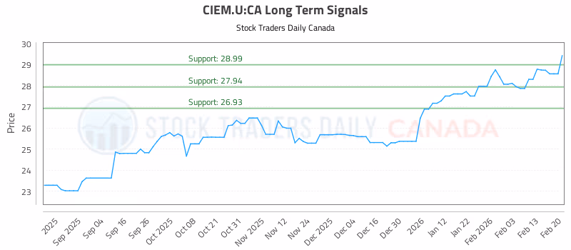 Stock Chart for CIEM.U:CA