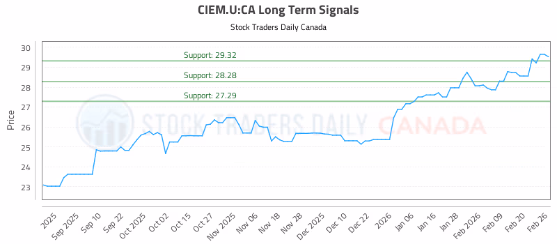 Stock Chart for CIEM.U:CA