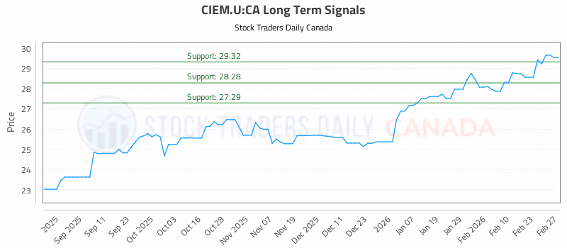 Stock Chart for CIEM.U:CA