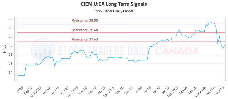 Stock Chart for CIEM.U:CA