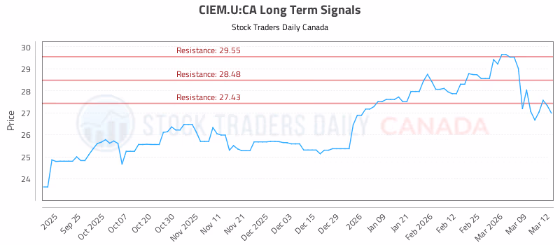 Stock Chart for CIEM.U:CA