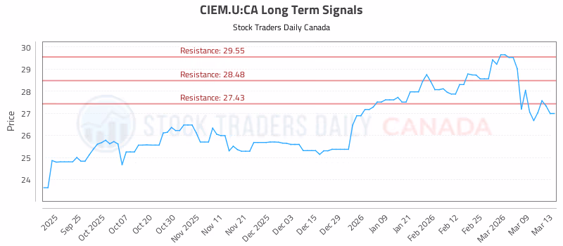 Stock Chart for CIEM.U:CA