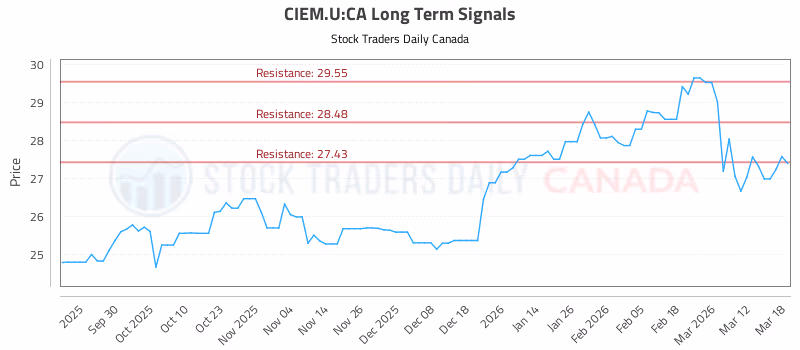 Stock Chart for CIEM.U:CA