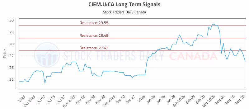 Stock Chart for CIEM.U:CA