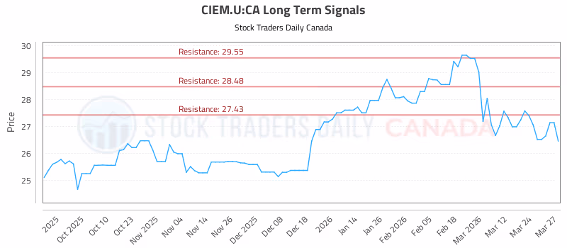 Stock Chart for CIEM.U:CA