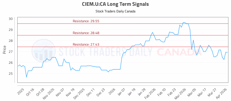 Stock Chart for CIEM.U:CA
