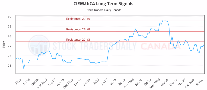 Stock Chart for CIEM.U:CA