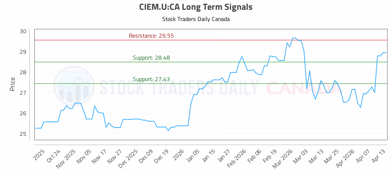 Stock Chart for CIEM.U:CA