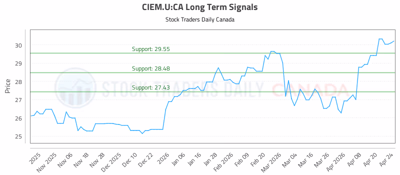 Stock Chart for CIEM.U:CA