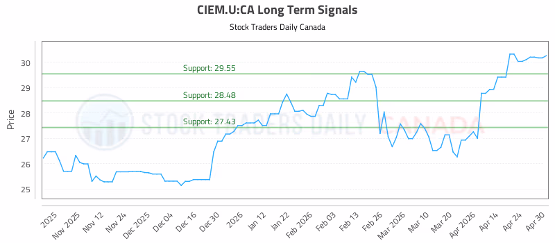 Stock Chart for CIEM.U:CA