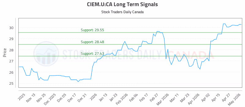 Stock Chart for CIEM.U:CA