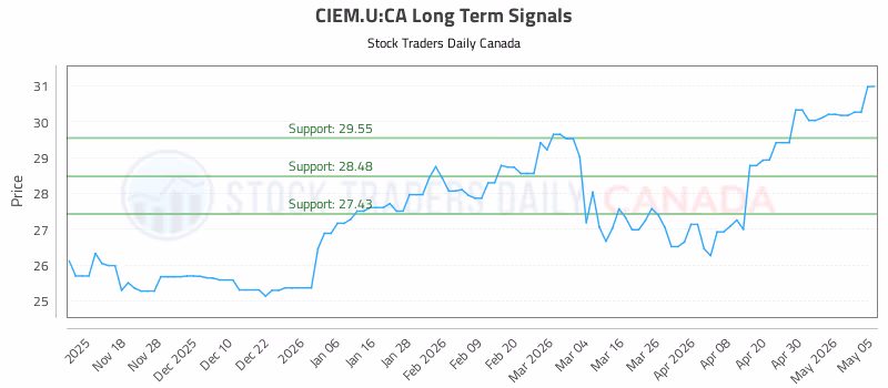 Stock Chart for CIEM.U:CA